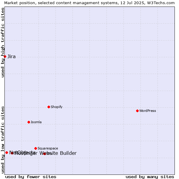Market position of Hostinger Website Builder vs. NetObjects vs. Jira