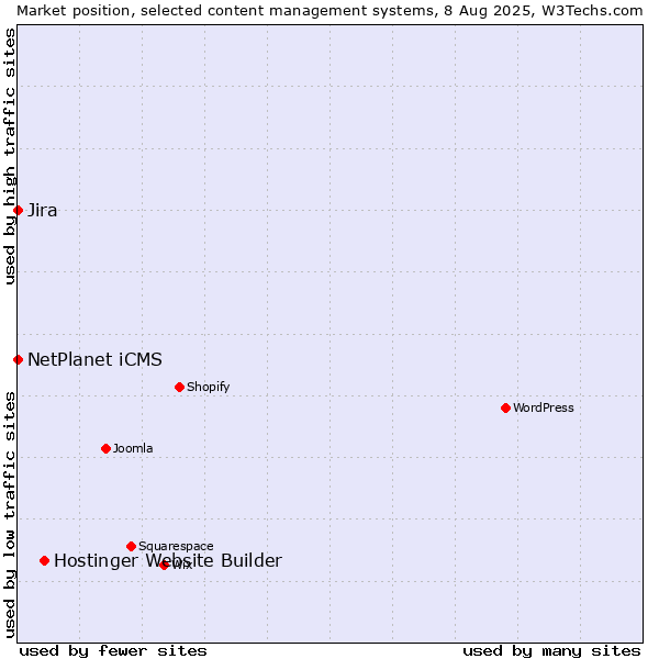 Market position of Hostinger Website Builder vs. NetPlanet iCMS vs. Jira