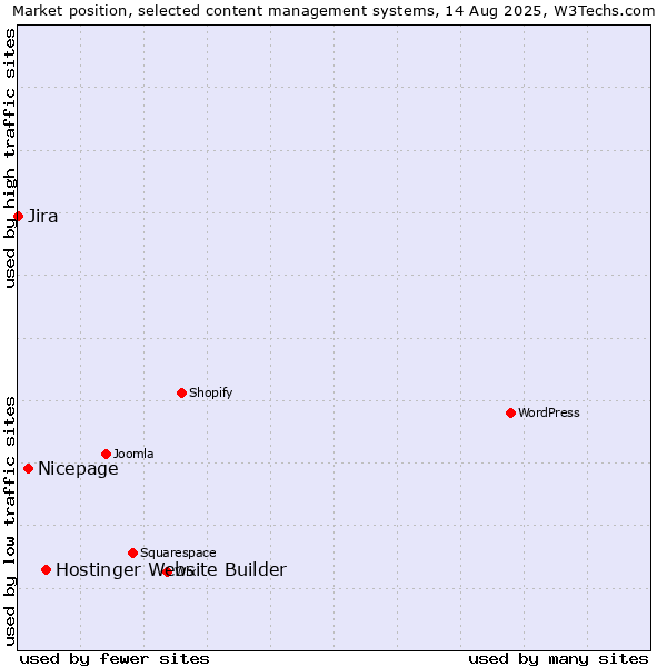 Market position of Hostinger Website Builder vs. Nicepage vs. Jira