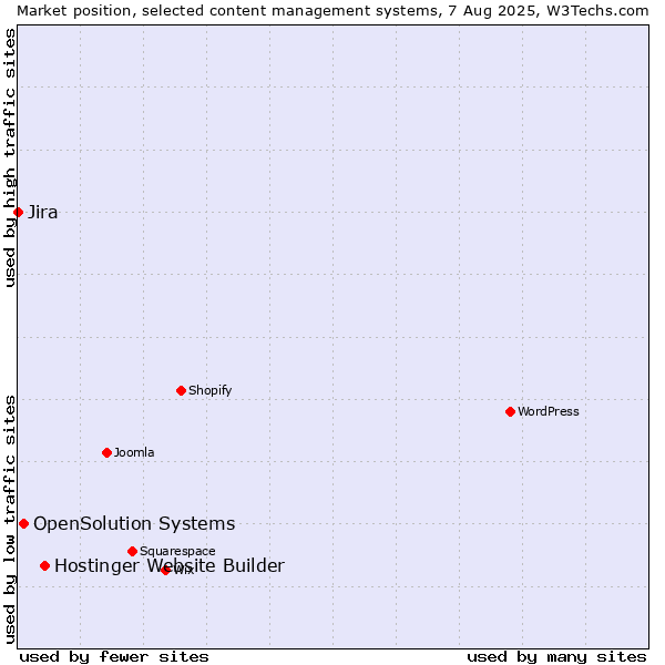 Market position of Hostinger Website Builder vs. OpenSolution Systems vs. Jira