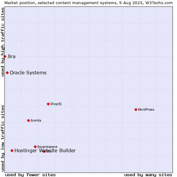 Market position of Hostinger Website Builder vs. Oracle Systems vs. Jira