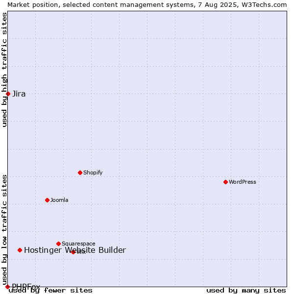 Market position of Hostinger Website Builder vs. Jira vs. PHPFox