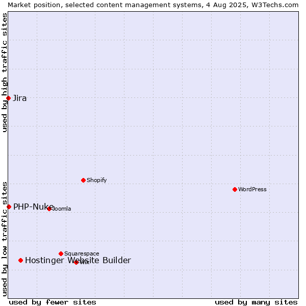 Market position of Hostinger Website Builder vs. PHP-Nuke vs. Jira