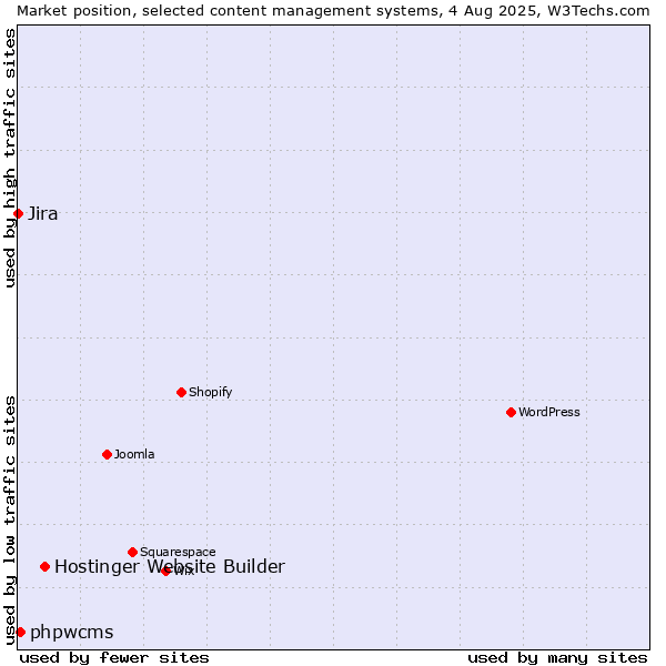 Market position of Hostinger Website Builder vs. phpwcms vs. Jira