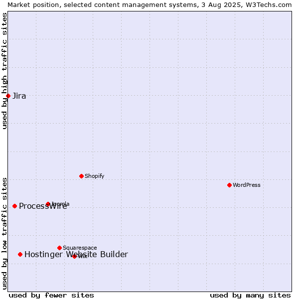 Market position of Hostinger Website Builder vs. ProcessWire vs. Jira
