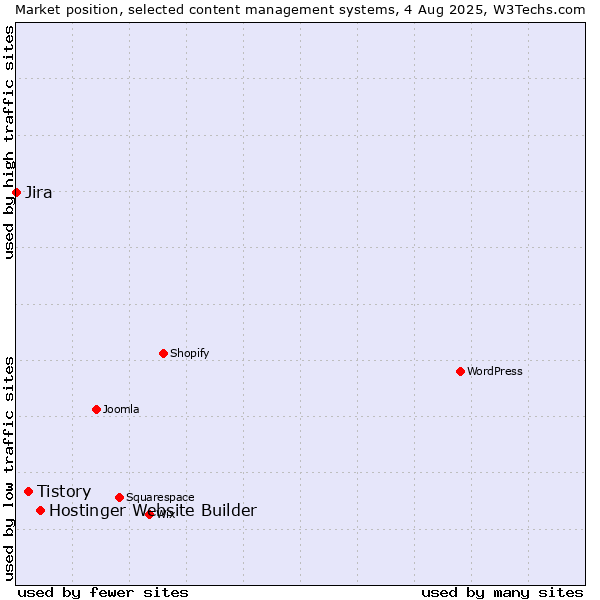 Market position of Hostinger Website Builder vs. Tistory vs. Jira