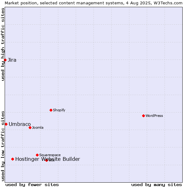 Market position of Hostinger Website Builder vs. Umbraco vs. Jira