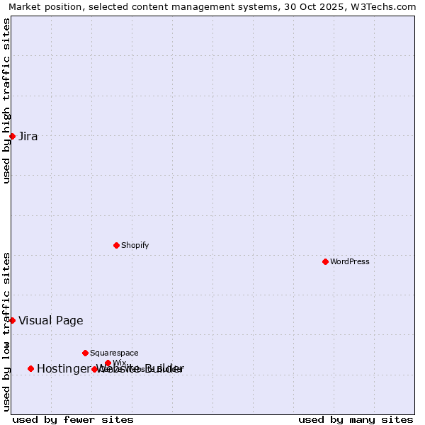 Market position of Hostinger Website Builder vs. Visual Page vs. Jira