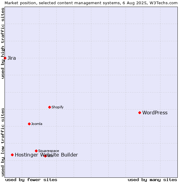 Market position of WordPress vs. Hostinger Website Builder vs. Jira