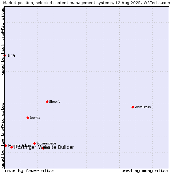 Market position of Hostinger Website Builder vs. Hugo Blox vs. Jira