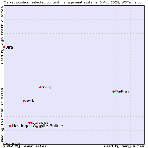 Market position of Hostinger Website Builder vs. Jira vs. Yo!Kart