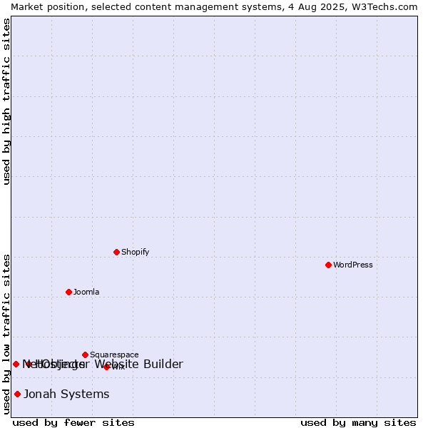 Market position of Hostinger Website Builder vs. Jonah Systems vs. NetObjects