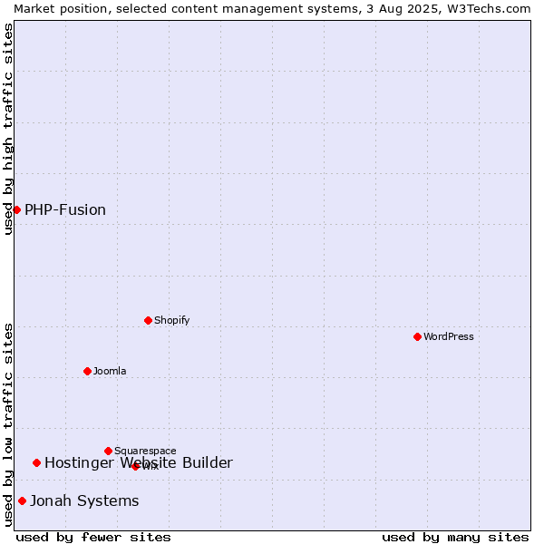 Market position of Hostinger Website Builder vs. Jonah Systems vs. PHP-Fusion