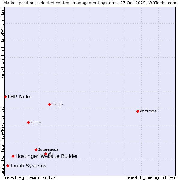 Market position of Hostinger Website Builder vs. Jonah Systems vs. PHP-Nuke