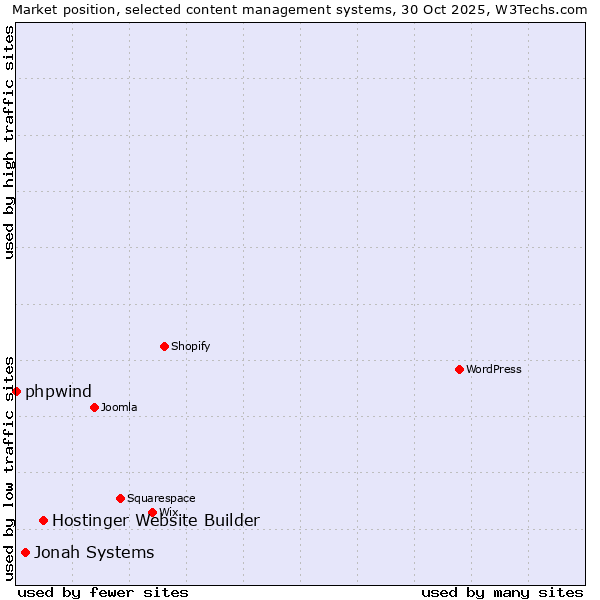 Market position of Hostinger Website Builder vs. Jonah Systems vs. phpwind