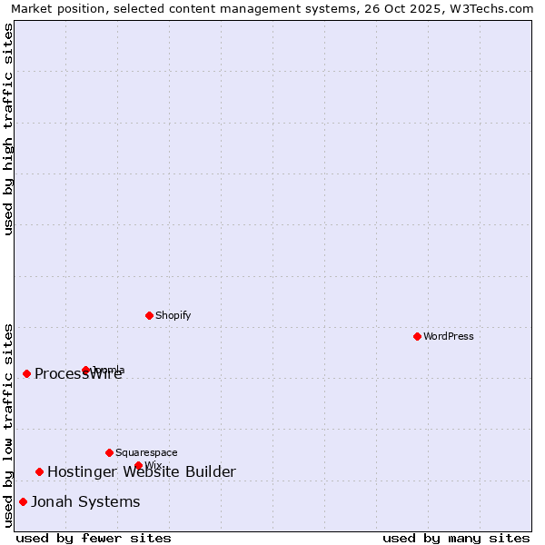 Market position of Hostinger Website Builder vs. ProcessWire vs. Jonah Systems