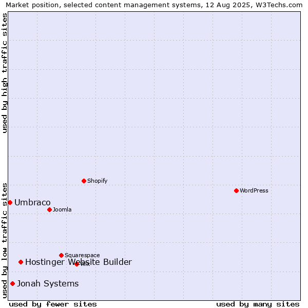 Market position of Hostinger Website Builder vs. Jonah Systems vs. Umbraco
