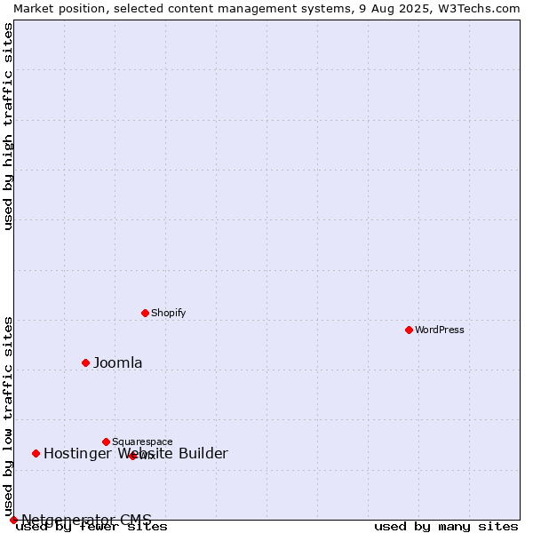 Market position of Joomla vs. Hostinger Website Builder vs. Netgenerator CMS
