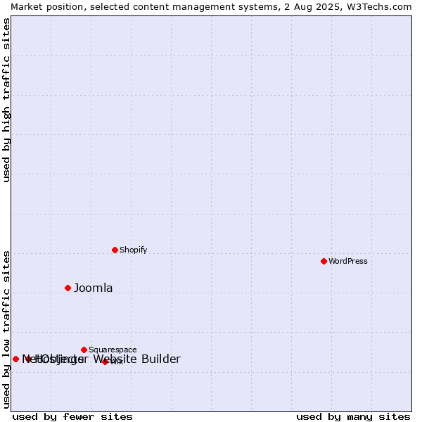 Market position of Joomla vs. Hostinger Website Builder vs. NetObjects