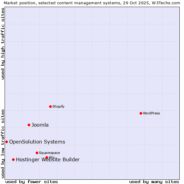 Market position of Joomla vs. Hostinger Website Builder vs. OpenSolution Systems