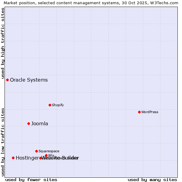 Market position of Joomla vs. Hostinger Website Builder vs. Oracle Systems