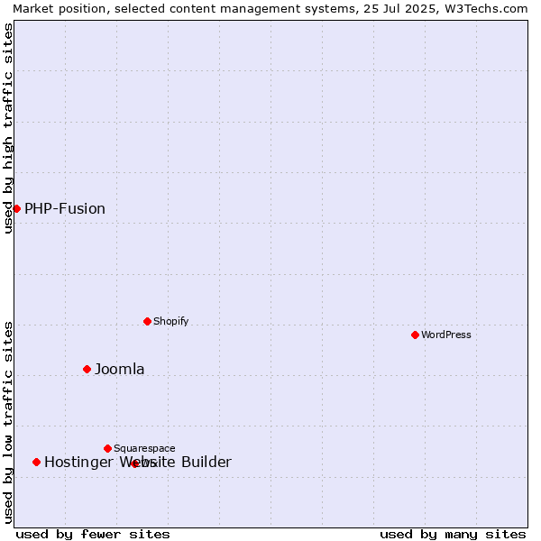 Market position of Joomla vs. Hostinger Website Builder vs. PHP-Fusion