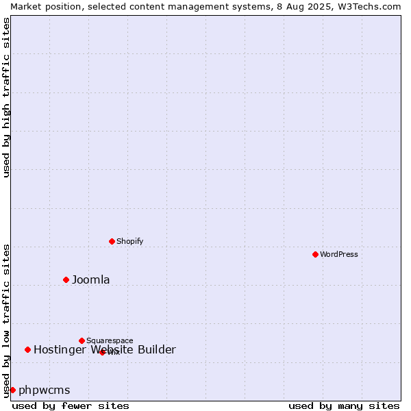 Market position of Joomla vs. Hostinger Website Builder vs. phpwcms