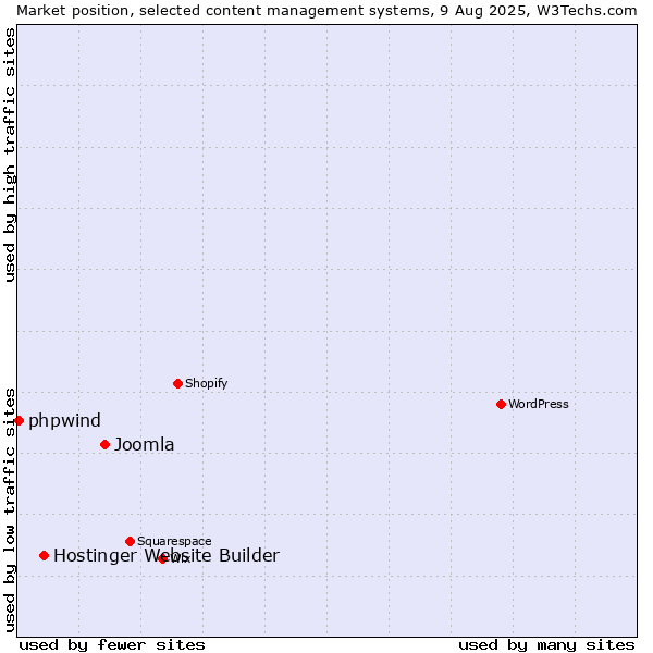 Market position of Joomla vs. Hostinger Website Builder vs. phpwind
