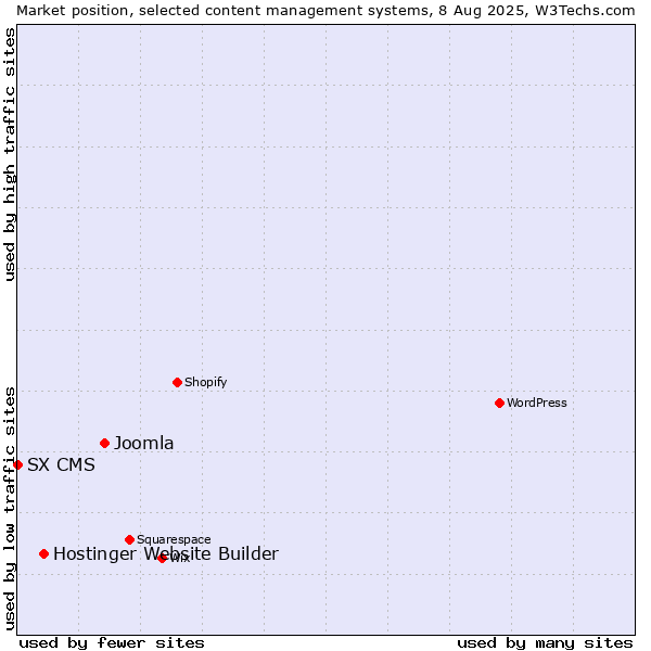 Market position of Joomla vs. Hostinger Website Builder vs. SX CMS