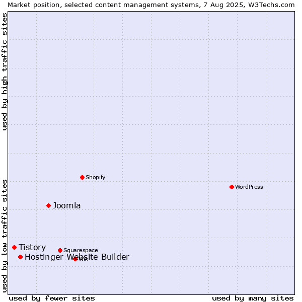 Market position of Joomla vs. Hostinger Website Builder vs. Tistory