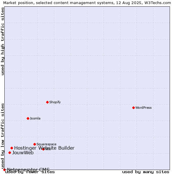 Market position of Hostinger Website Builder vs. JouwWeb vs. Netgenerator CMS