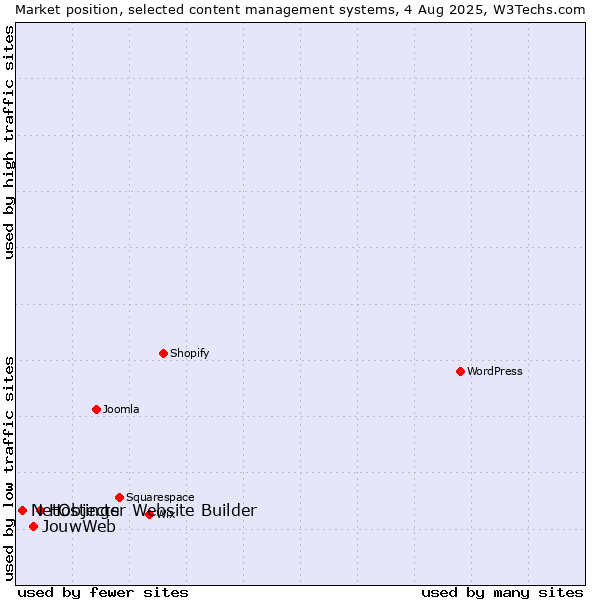 Market position of Hostinger Website Builder vs. JouwWeb vs. NetObjects