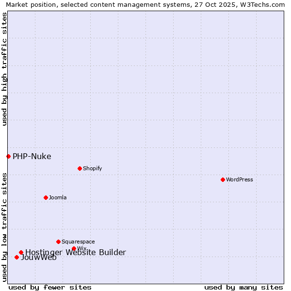 Market position of Hostinger Website Builder vs. JouwWeb vs. PHP-Nuke