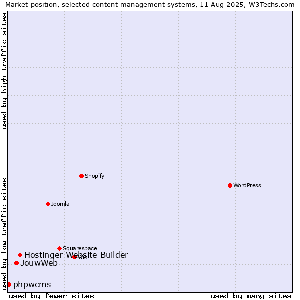 Market position of Hostinger Website Builder vs. JouwWeb vs. phpwcms