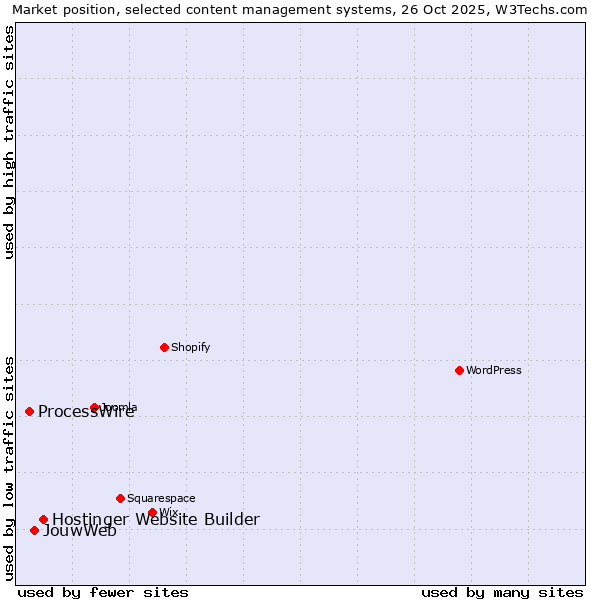 Market position of Hostinger Website Builder vs. JouwWeb vs. ProcessWire
