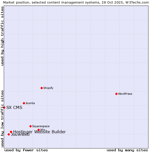Market position of Hostinger Website Builder vs. JouwWeb vs. SX CMS