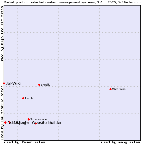 Market position of Hostinger Website Builder vs. NetObjects vs. JSPWiki