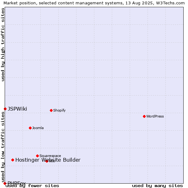 Market position of Hostinger Website Builder vs. JSPWiki vs. PHPFox