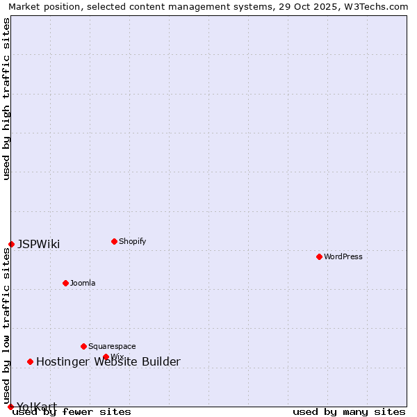 Market position of Hostinger Website Builder vs. JSPWiki vs. Yo!Kart