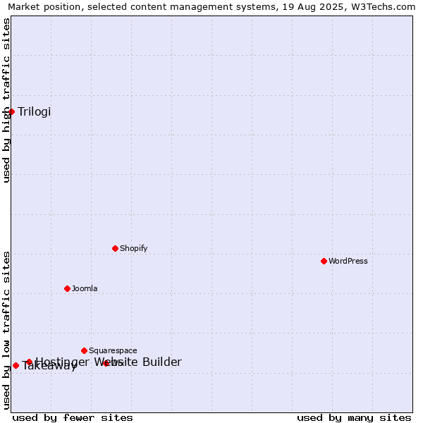 Market position of Hostinger Website Builder vs. Takeaway vs. Trilogi