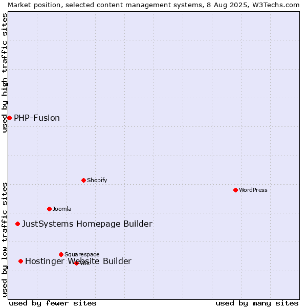 Market position of Hostinger Website Builder vs. JustSystems Homepage Builder vs. PHP-Fusion