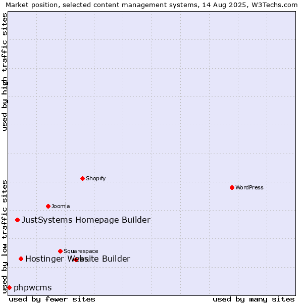 Market position of Hostinger Website Builder vs. JustSystems Homepage Builder vs. phpwcms