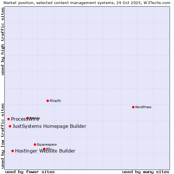 Market position of Hostinger Website Builder vs. JustSystems Homepage Builder vs. ProcessWire