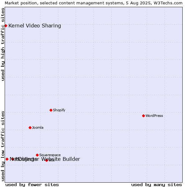 Market position of Hostinger Website Builder vs. NetObjects vs. Kernel Video Sharing