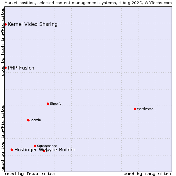 Market position of Hostinger Website Builder vs. Kernel Video Sharing vs. PHP-Fusion