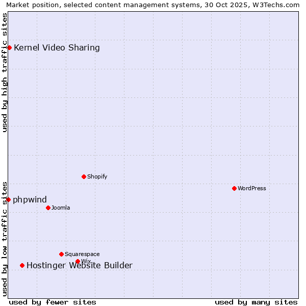 Market position of Hostinger Website Builder vs. Kernel Video Sharing vs. phpwind