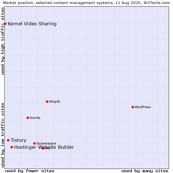 Market position of Hostinger Website Builder vs. Tistory vs. Kernel Video Sharing