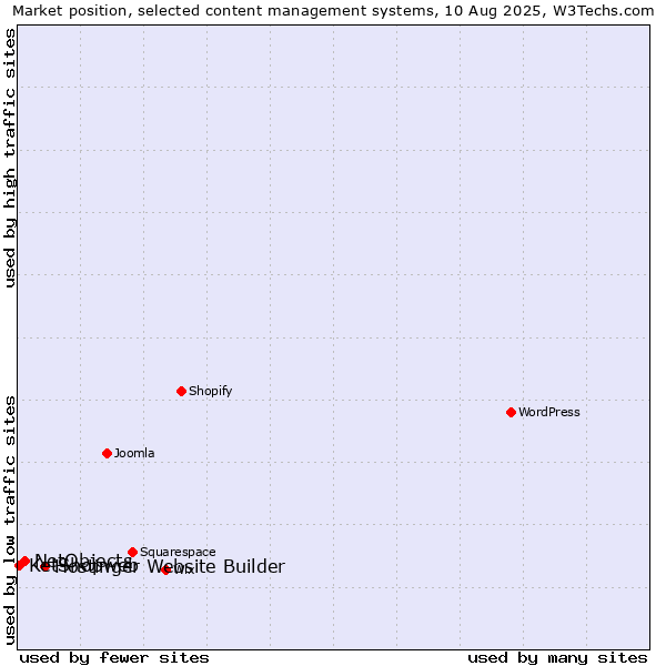 Market position of Hostinger Website Builder vs. NetObjects vs. KetShopweb