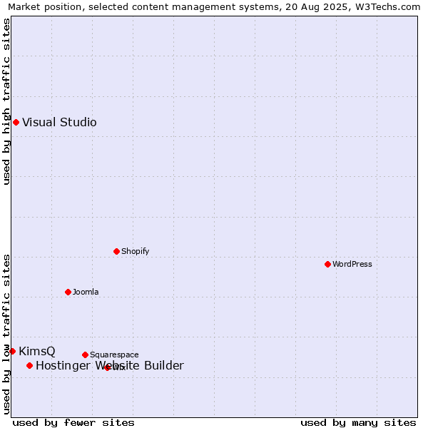 Market position of Hostinger Website Builder vs. Visual Studio vs. KimsQ