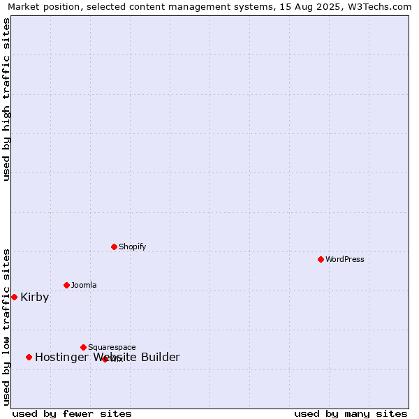 Market position of Hostinger Website Builder vs. Kirby